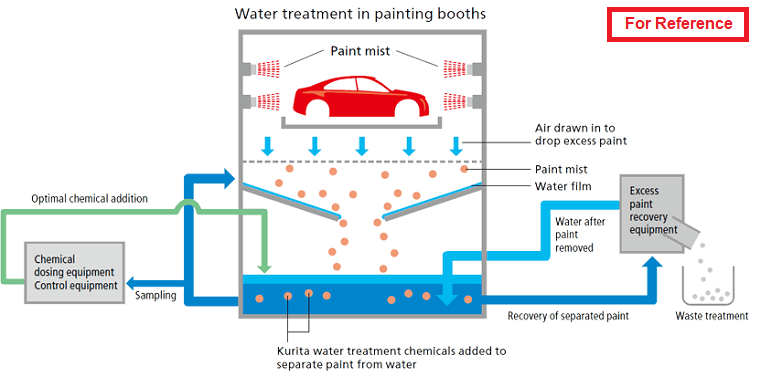 automobile_wastewater treatment paint shop