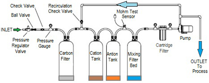 sơ đồ hoạt động hệ thống lọc nước DI